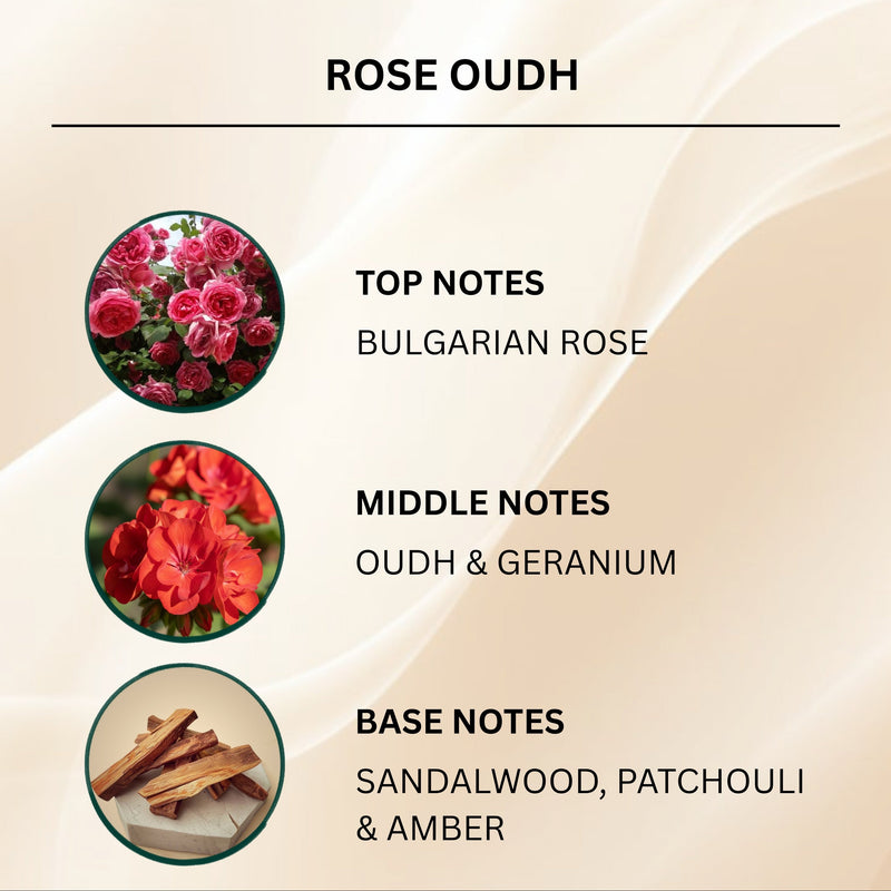 A product information graphic for 'ROSE OUDH' with three circular photos and text listing top, middle, and base notes on a soft beige background with flowing white lines.